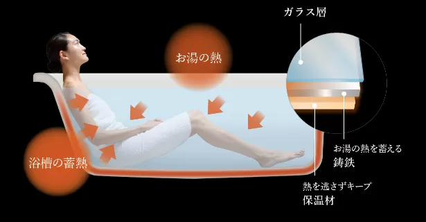 お湯だけでなく、浴槽から温かい