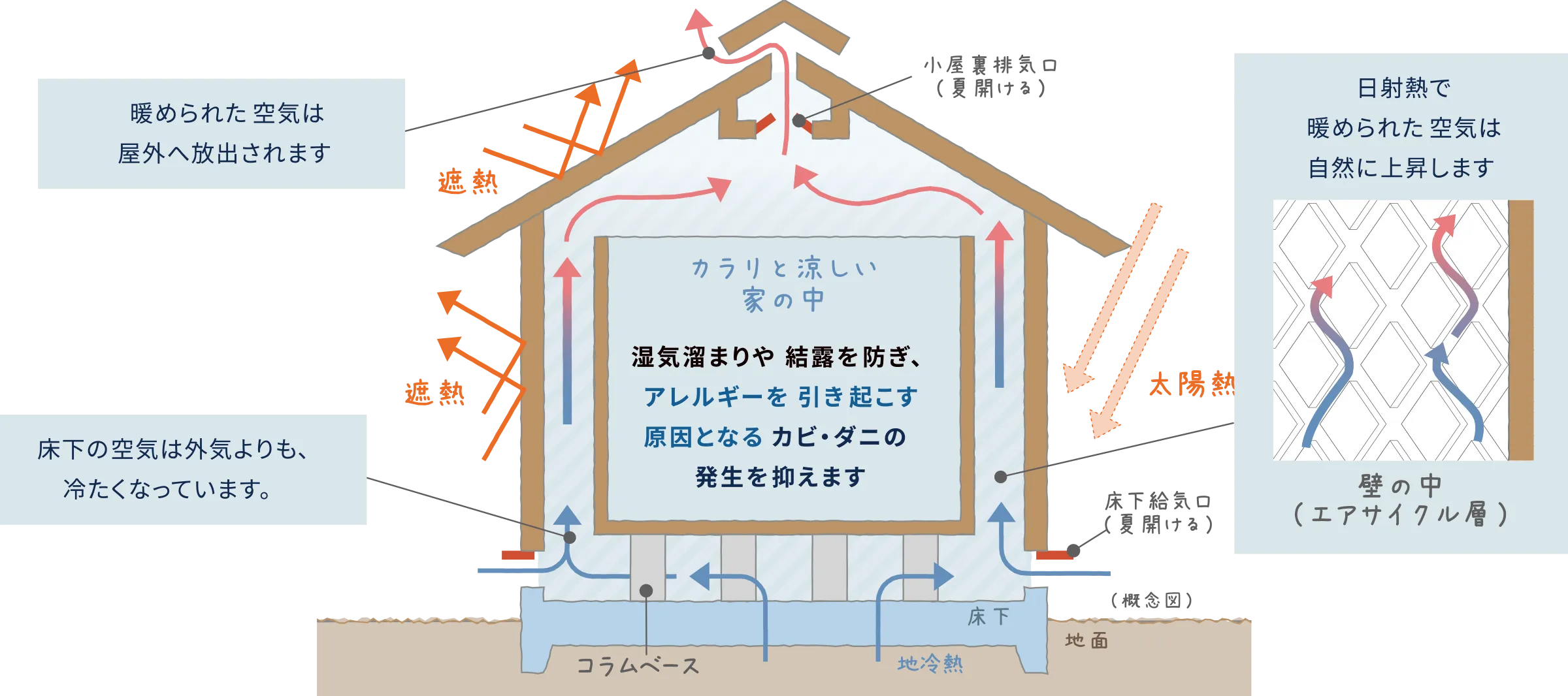 夏の空気の流れ